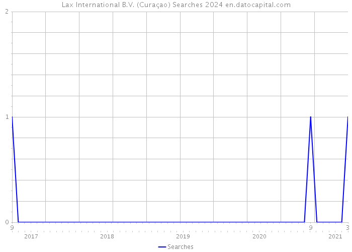 Lax International B.V. (Curaçao) Searches 2024 