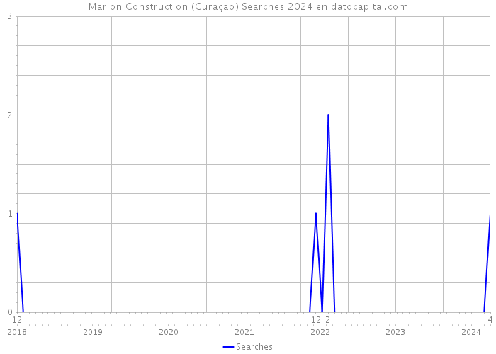 Marlon Construction (Curaçao) Searches 2024 