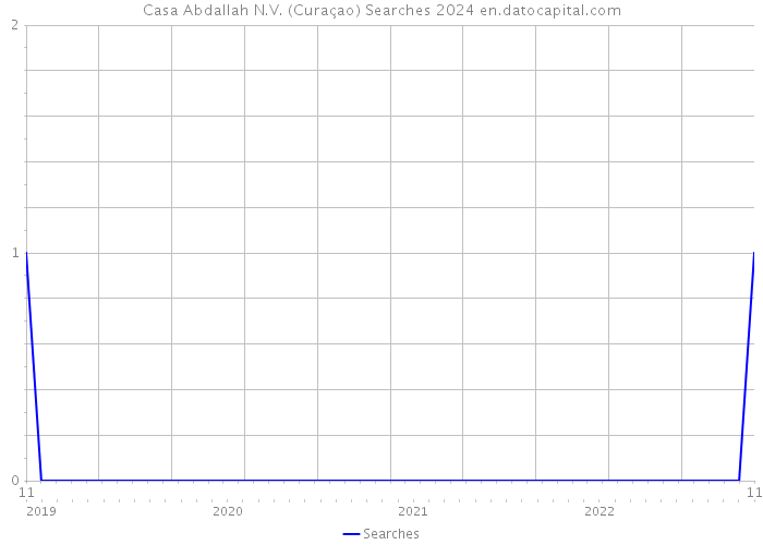 Casa Abdallah N.V. (Curaçao) Searches 2024 