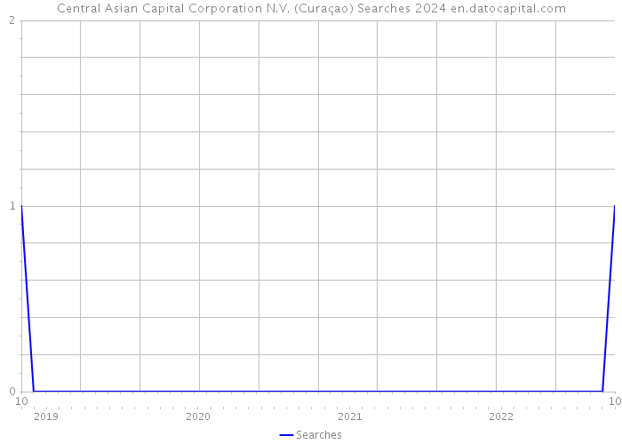 Central Asian Capital Corporation N.V. (Curaçao) Searches 2024 