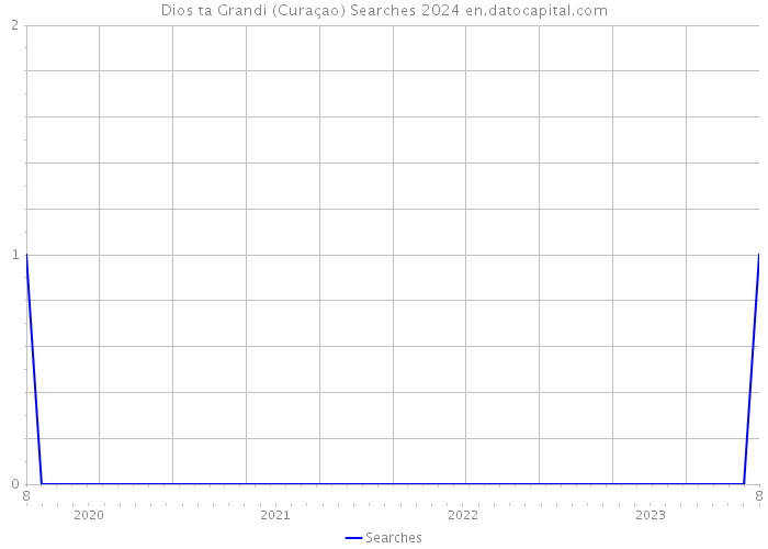 Dios ta Grandi (Curaçao) Searches 2024 