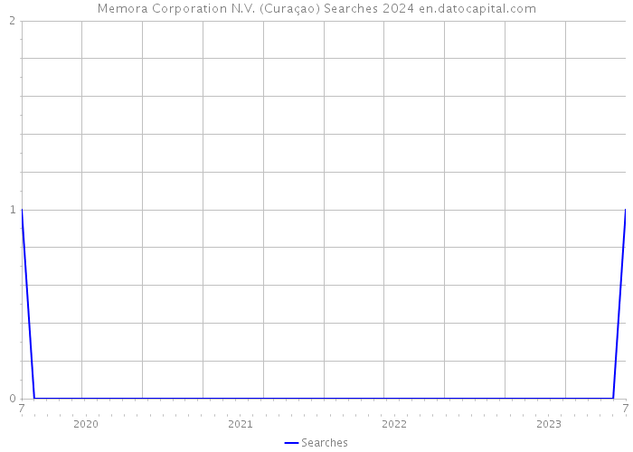 Memora Corporation N.V. (Curaçao) Searches 2024 