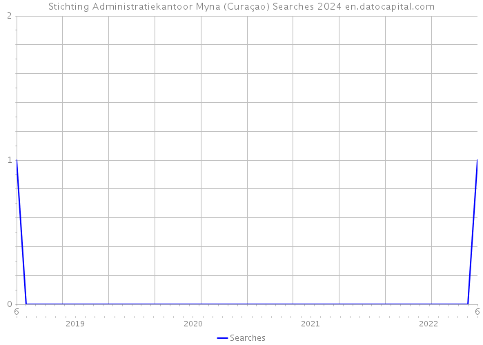 Stichting Administratiekantoor Myna (Curaçao) Searches 2024 