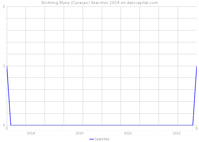 Stichting Myna (Curaçao) Searches 2024 
