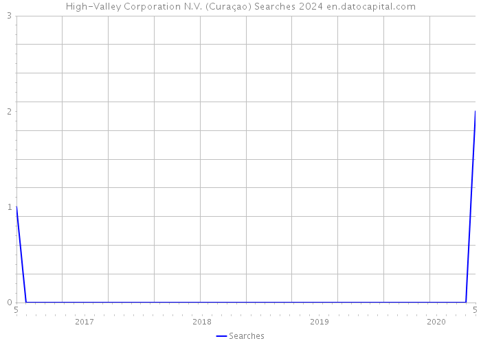 High-Valley Corporation N.V. (Curaçao) Searches 2024 