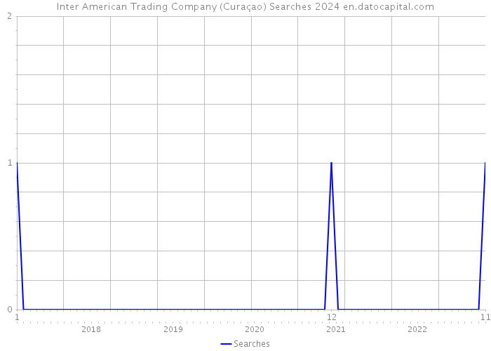 Inter American Trading Company (Curaçao) Searches 2024 