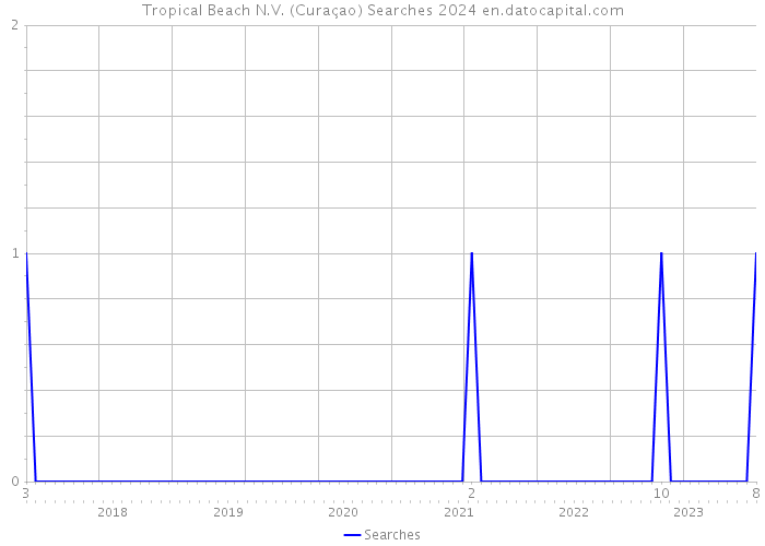 Tropical Beach N.V. (Curaçao) Searches 2024 