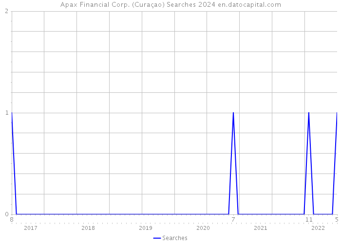 Apax Financial Corp. (Curaçao) Searches 2024 