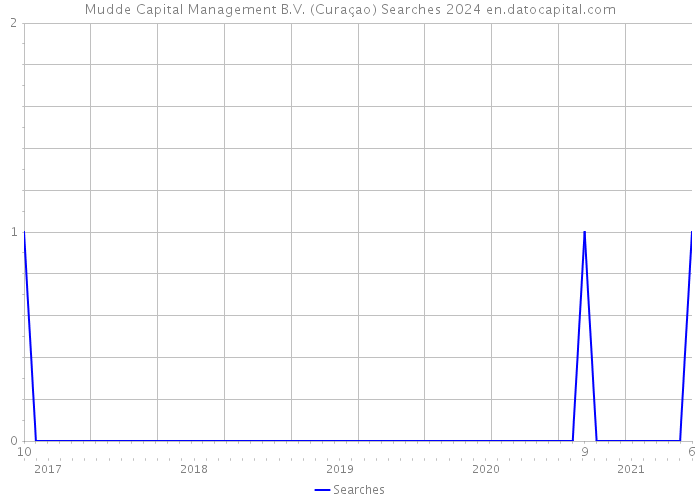Mudde Capital Management B.V. (Curaçao) Searches 2024 