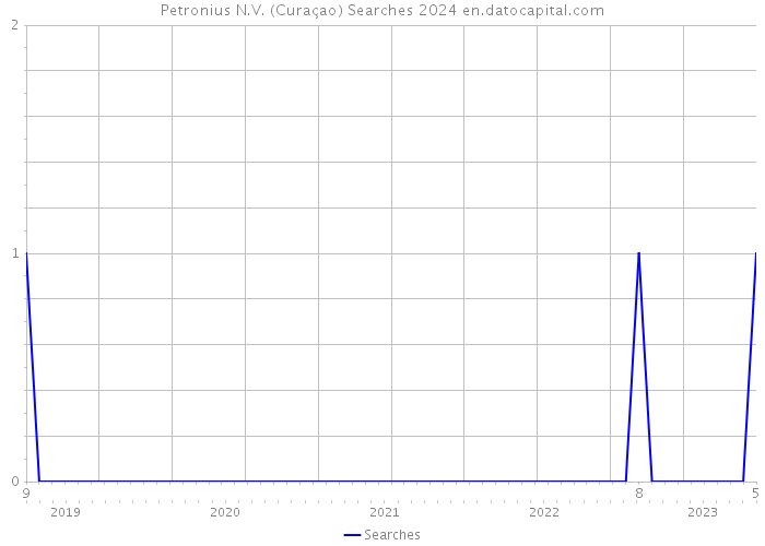 Petronius N.V. (Curaçao) Searches 2024 