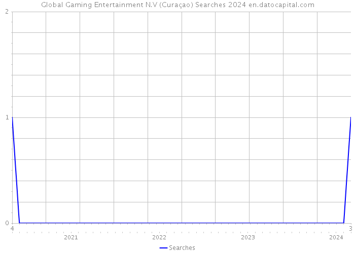 Global Gaming Entertainment N.V (Curaçao) Searches 2024 