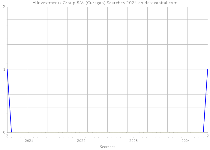 H Investments Group B.V. (Curaçao) Searches 2024 