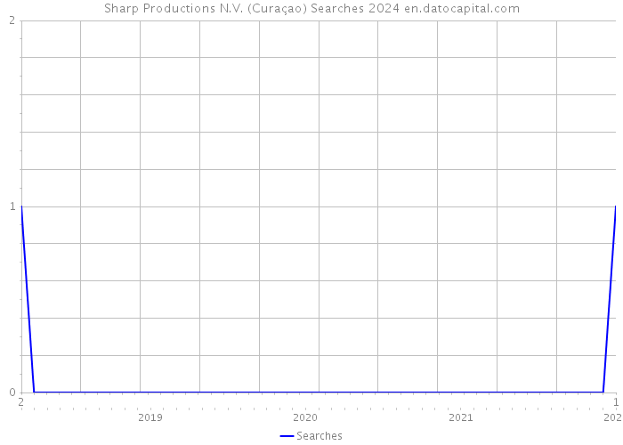 Sharp Productions N.V. (Curaçao) Searches 2024 