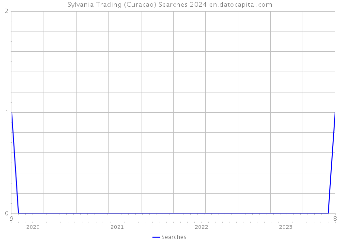 Sylvania Trading (Curaçao) Searches 2024 