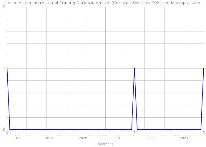 Liechtenstein International Trading Corporation N.V. (Curaçao) Searches 2024 