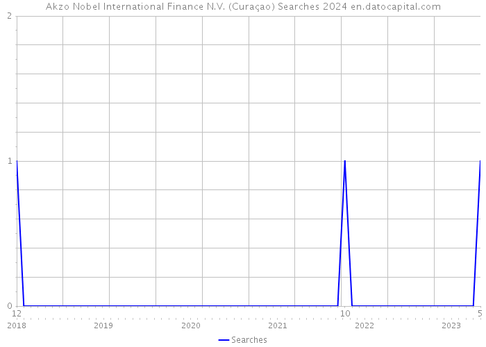 Akzo Nobel International Finance N.V. (Curaçao) Searches 2024 