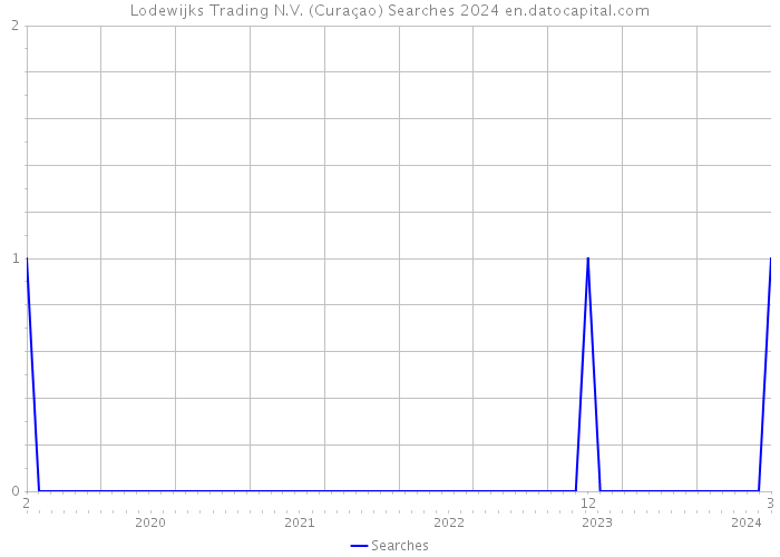 Lodewijks Trading N.V. (Curaçao) Searches 2024 