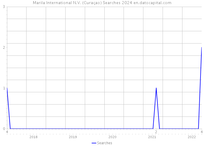 Marila International N.V. (Curaçao) Searches 2024 
