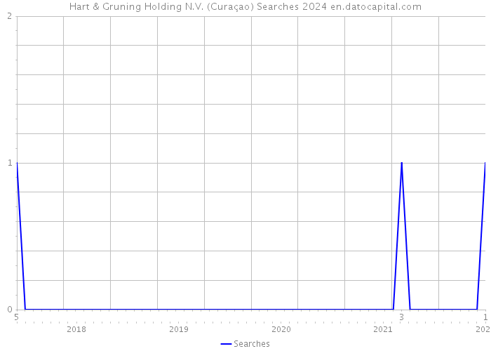 Hart & Gruning Holding N.V. (Curaçao) Searches 2024 