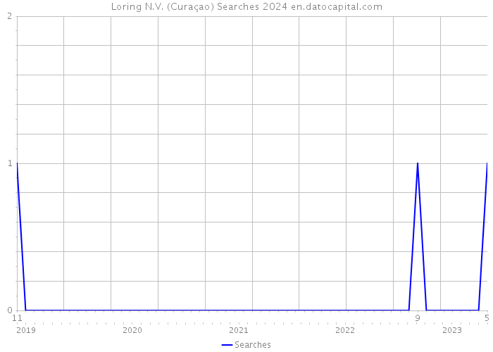 Loring N.V. (Curaçao) Searches 2024 