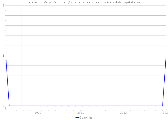 Fernando Vega Penichet (Curaçao) Searches 2024 