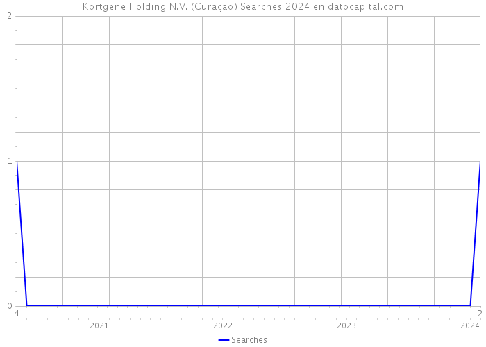 Kortgene Holding N.V. (Curaçao) Searches 2024 