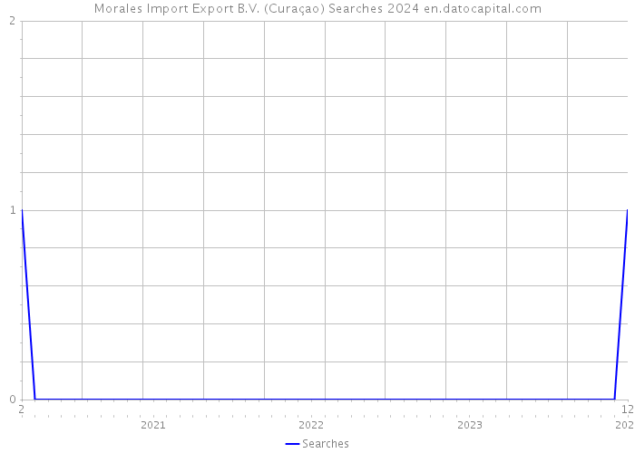 Morales Import Export B.V. (Curaçao) Searches 2024 