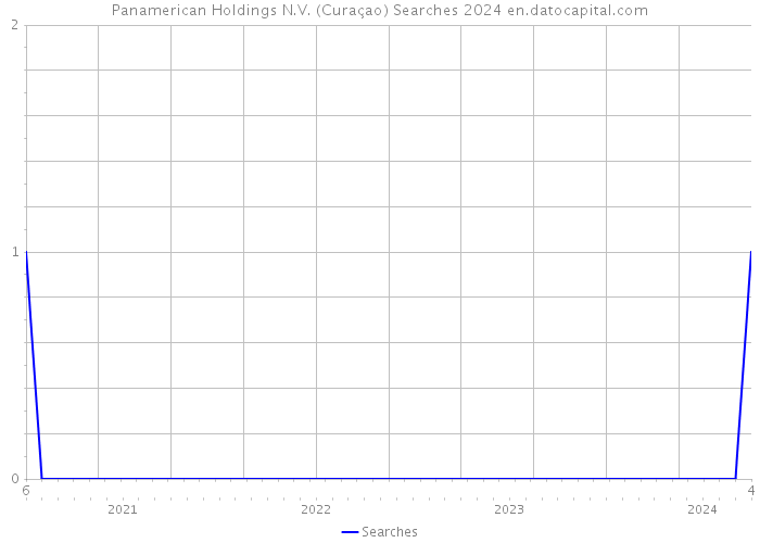 Panamerican Holdings N.V. (Curaçao) Searches 2024 