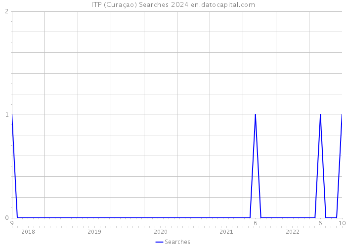 ITP (Curaçao) Searches 2024 