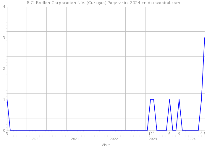 R.C. Rodlan Corporation N.V. (Curaçao) Page visits 2024 