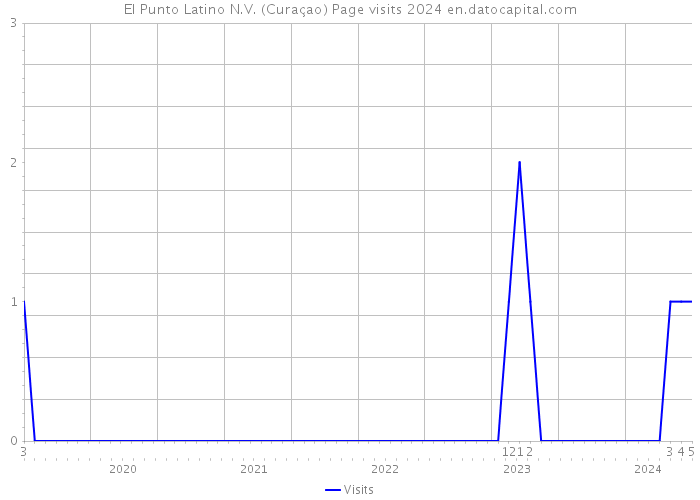 El Punto Latino N.V. (Curaçao) Page visits 2024 