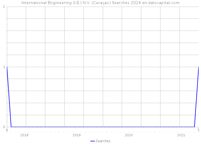 International Engineering (I.E.) N.V. (Curaçao) Searches 2024 