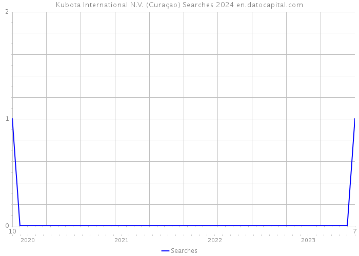 Kubota International N.V. (Curaçao) Searches 2024 