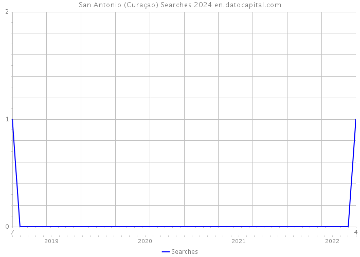 San Antonio (Curaçao) Searches 2024 