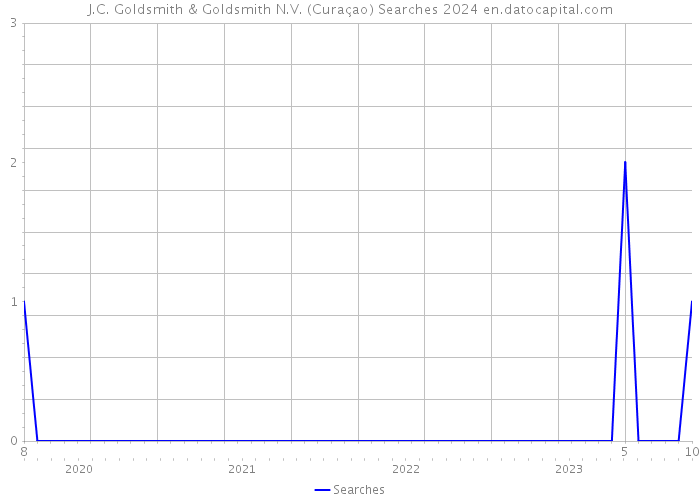 J.C. Goldsmith & Goldsmith N.V. (Curaçao) Searches 2024 
