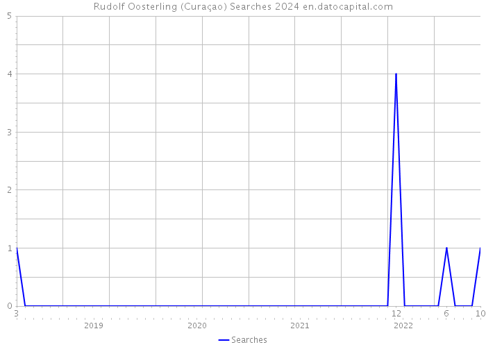 Rudolf Oosterling (Curaçao) Searches 2024 