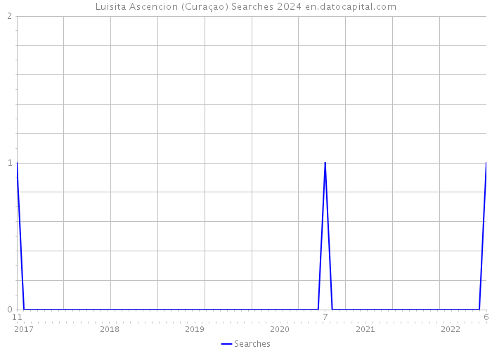 Luisita Ascencion (Curaçao) Searches 2024 