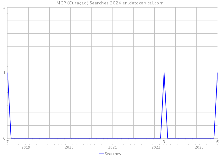 MCP (Curaçao) Searches 2024 