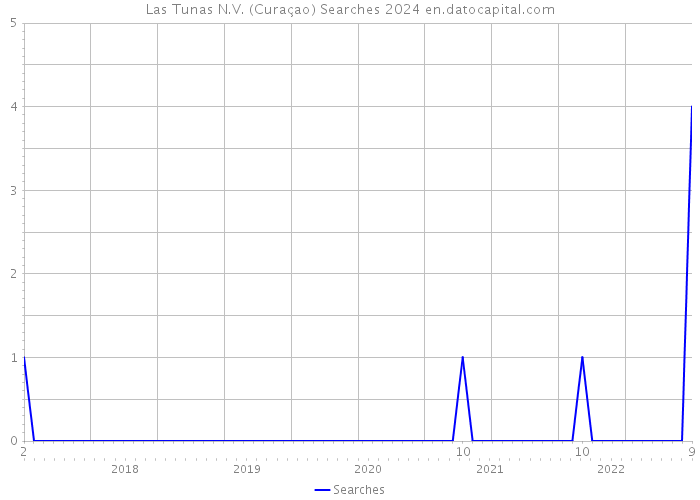 Las Tunas N.V. (Curaçao) Searches 2024 