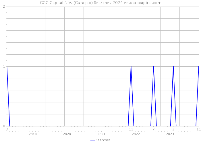 GGG Capital N.V. (Curaçao) Searches 2024 