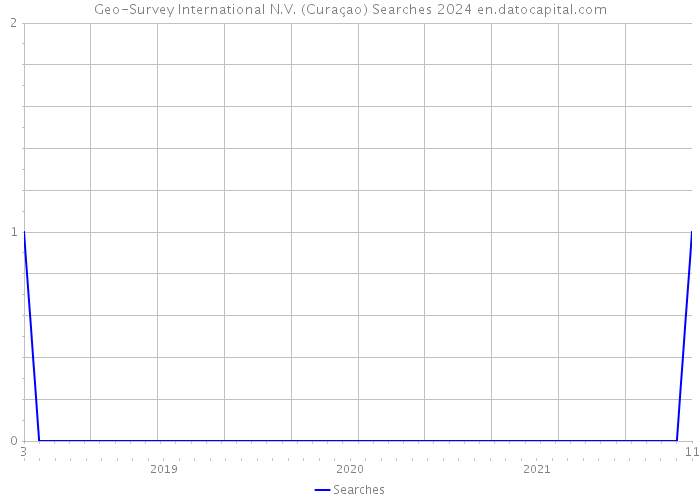 Geo-Survey International N.V. (Curaçao) Searches 2024 