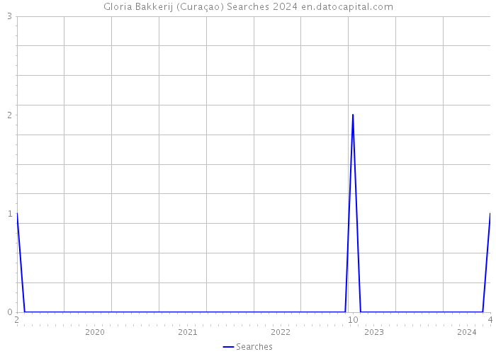 Gloria Bakkerij (Curaçao) Searches 2024 
