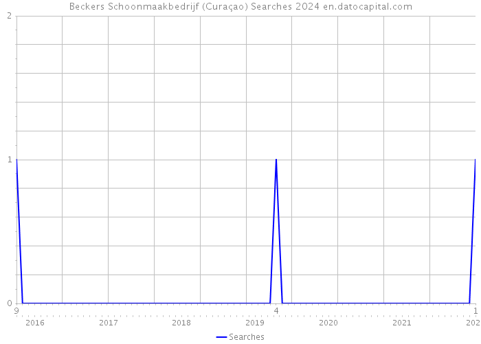 Beckers Schoonmaakbedrijf (Curaçao) Searches 2024 