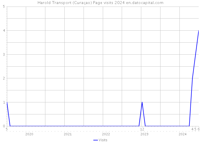 Harold Transport (Curaçao) Page visits 2024 