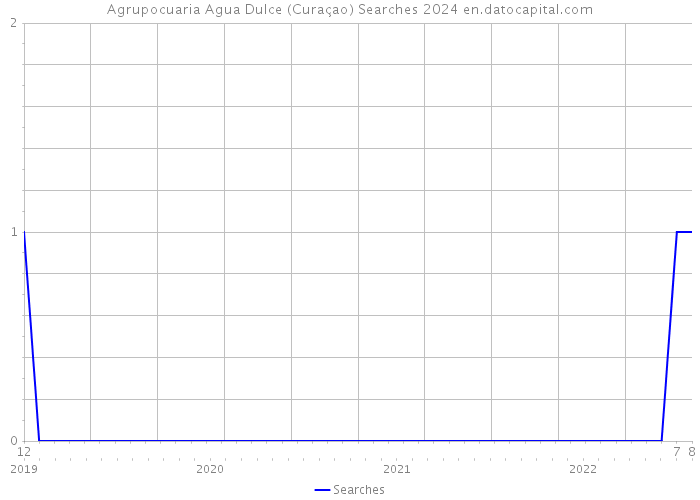 Agrupocuaria Agua Dulce (Curaçao) Searches 2024 