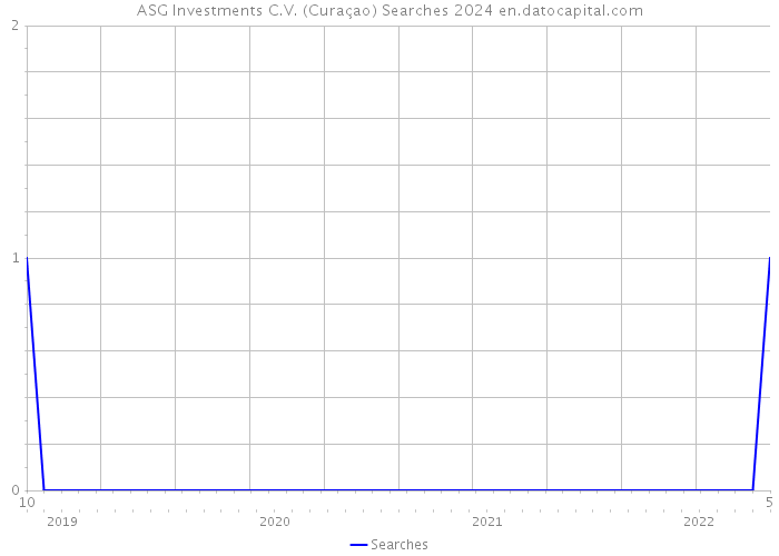 ASG Investments C.V. (Curaçao) Searches 2024 