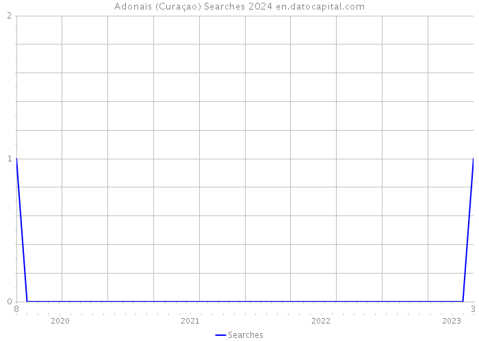 Adonaïs (Curaçao) Searches 2024 