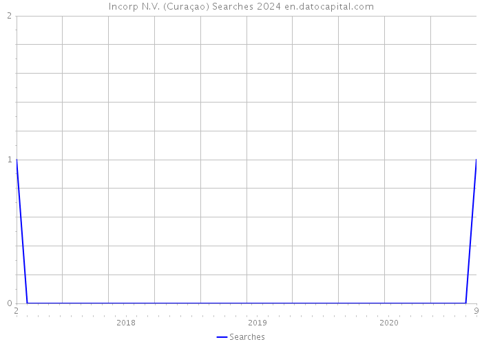 Incorp N.V. (Curaçao) Searches 2024 