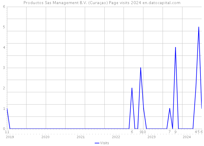Productos Sas Management B.V. (Curaçao) Page visits 2024 