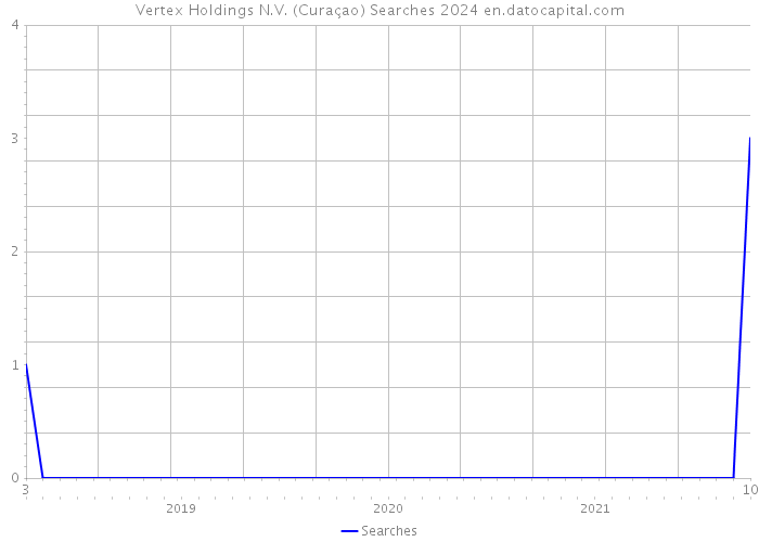 Vertex Holdings N.V. (Curaçao) Searches 2024 